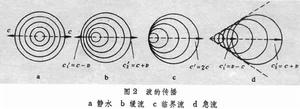 緩流和急流