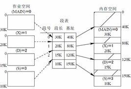 基本分段存儲管理方式