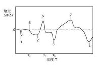 差示掃描量熱法