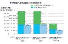 貨幣增值