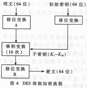 DES加密算法