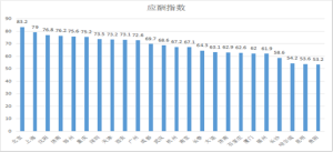 應酬指數