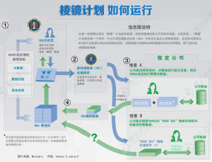 稜鏡計畫