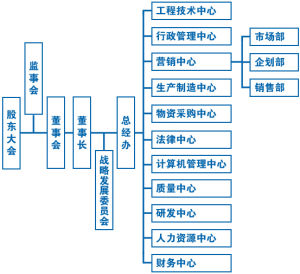 組織結構