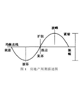 凱恩斯經濟周期理論