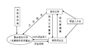 單一信託