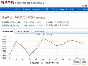 錦繡華城價格走勢圖