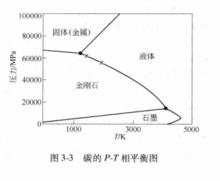 碳的P-T相平衡圖