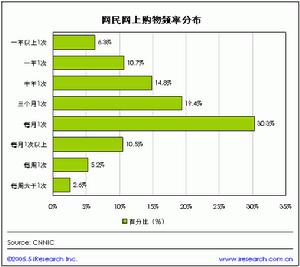 頻率分布