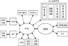 圖1  Java業務平台系統的架構