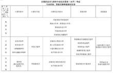 專業類別、資格名稱和級別對應表