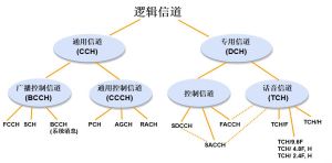 控制信道