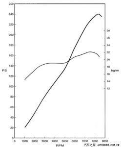『F20C的功率扭矩輸出圖』