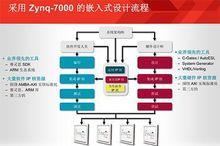 ZYNQ系列