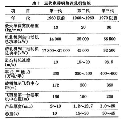 帶鋼熱軋