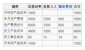 在產品按所耗原材料費用計價法