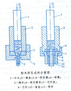 粉末擠壓成形