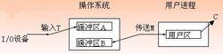 緩衝技術