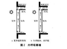 內呼吸幕牆功能