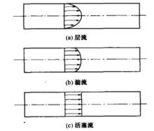 徑向流速分布