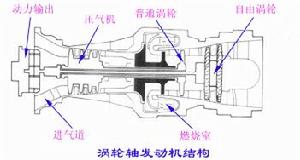 渦輪軸發動機結構