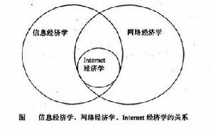 Internet經濟學