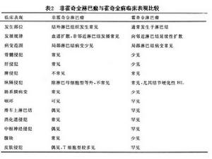 非霍奇金惡性淋巴腫瘤