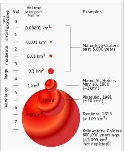 火山爆發指數與噴出物體積