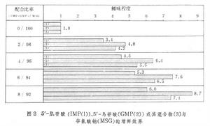 核苷酸類調味料