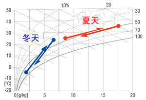 數據表達