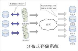 分散式存儲系統