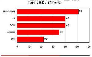 （圖）英特爾投資