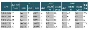 MP耐酸鹼磁力泵參數表