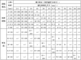 建築用卵石碎石級配