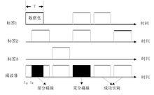 圖1 純 ALOHA 算法碰撞原理示意圖