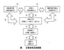 直接租賃