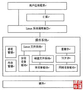 Linux設備驅動