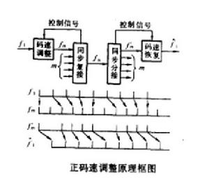 正碼速調整原理框圖