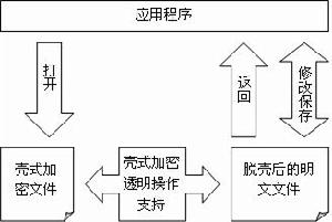 採用殼式加密技術的加透明用戶體驗處理流程