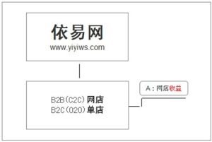 依易網商B2B/C2C網店收益關係圖