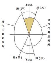 進排氣開閉角及持續期示意圖