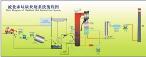 垃圾焚燒技術的基礎與優勢