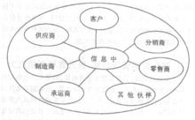 虛擬組織結構