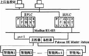 圖6 現場智慧型電動閥監控系統的結構框圖