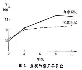 記憶發展