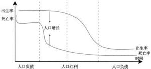 人口轉變理論