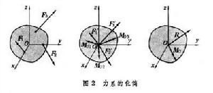 力系的簡化與平衡