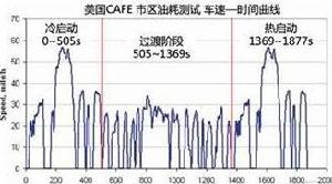 城市行駛循環