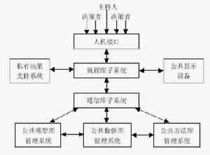 群體決策支持系統