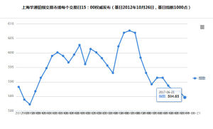 中國白銀現貨指數CSSI